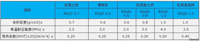 隔熱保溫磚理化指標 隔熱保溫磚理化指標