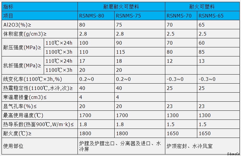 耐磨耐火可塑料理化指標 耐磨耐火可塑料理化指標