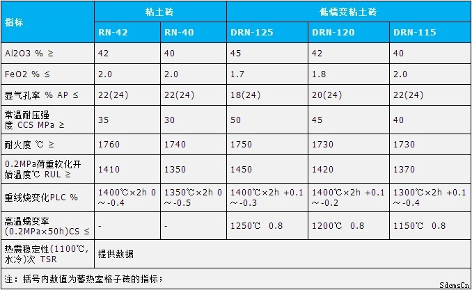 低蠕變粘土磚理化指標 低蠕變粘土磚理化指標